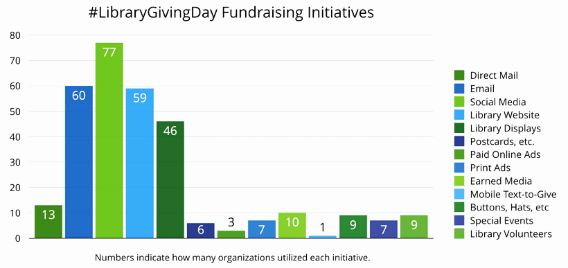 Library Giving Day Fundraising Initiatives