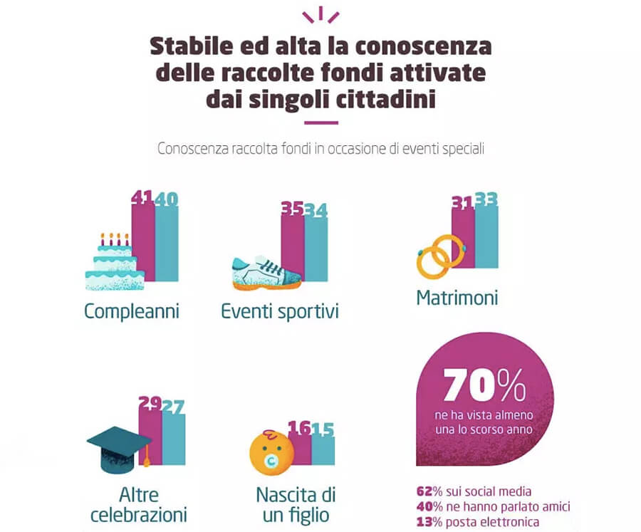 Personal fundraising: l'importanza crescente degli eventi nel fundraising online donare-tre-punto-zero-eventi-personal-fundraising