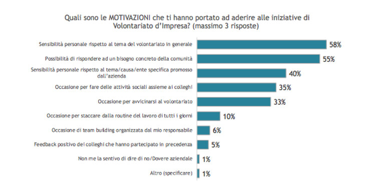 Volontariato d'impresa: le motivazioni